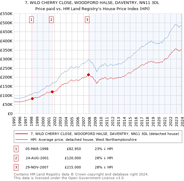 7, WILD CHERRY CLOSE, WOODFORD HALSE, DAVENTRY, NN11 3DL: Price paid vs HM Land Registry's House Price Index