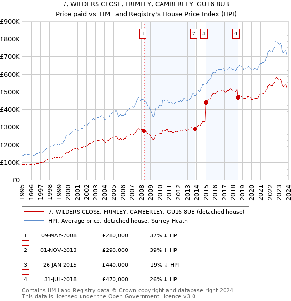 7, WILDERS CLOSE, FRIMLEY, CAMBERLEY, GU16 8UB: Price paid vs HM Land Registry's House Price Index