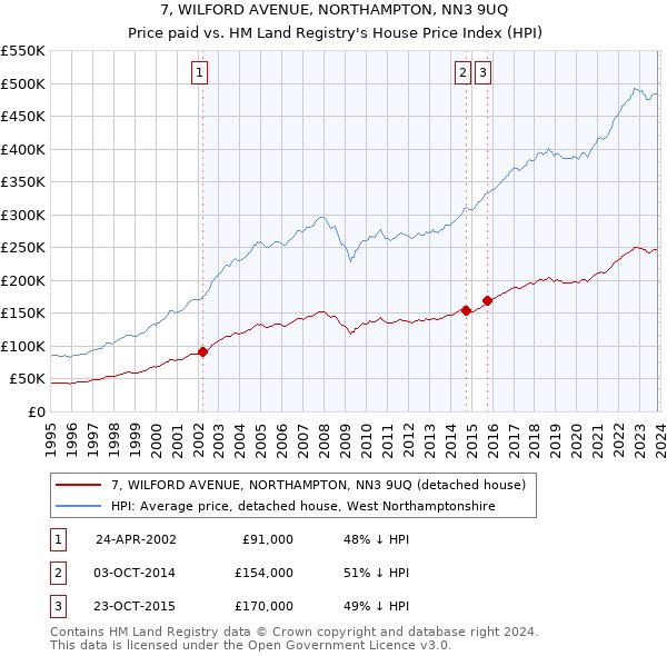 7, WILFORD AVENUE, NORTHAMPTON, NN3 9UQ: Price paid vs HM Land Registry's House Price Index
