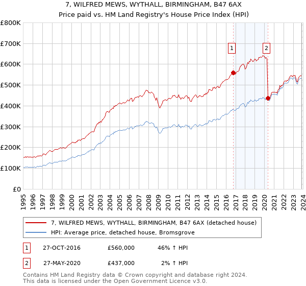 7, WILFRED MEWS, WYTHALL, BIRMINGHAM, B47 6AX: Price paid vs HM Land Registry's House Price Index