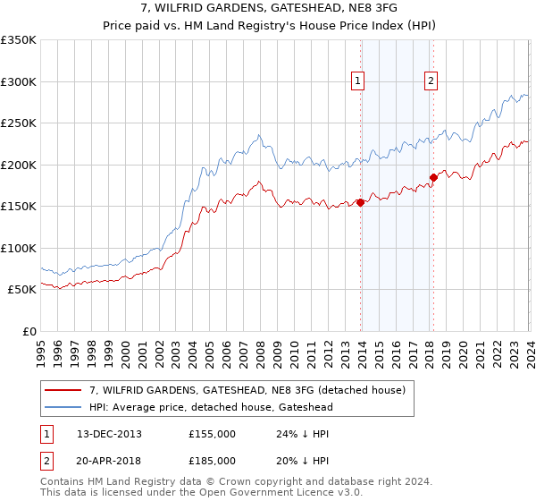 7, WILFRID GARDENS, GATESHEAD, NE8 3FG: Price paid vs HM Land Registry's House Price Index
