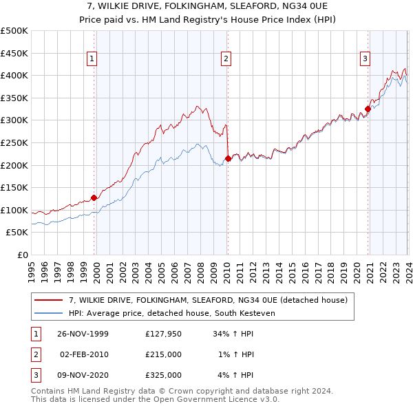 7, WILKIE DRIVE, FOLKINGHAM, SLEAFORD, NG34 0UE: Price paid vs HM Land Registry's House Price Index