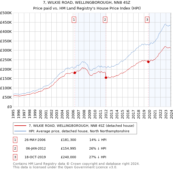 7, WILKIE ROAD, WELLINGBOROUGH, NN8 4SZ: Price paid vs HM Land Registry's House Price Index