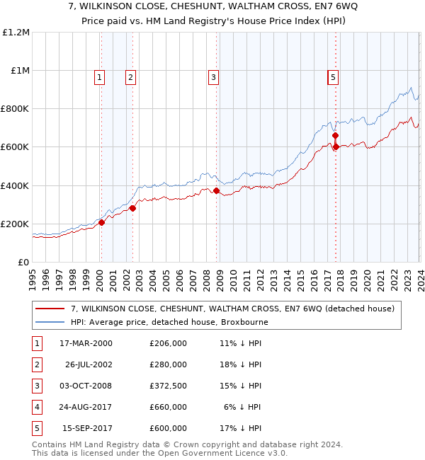 7, WILKINSON CLOSE, CHESHUNT, WALTHAM CROSS, EN7 6WQ: Price paid vs HM Land Registry's House Price Index