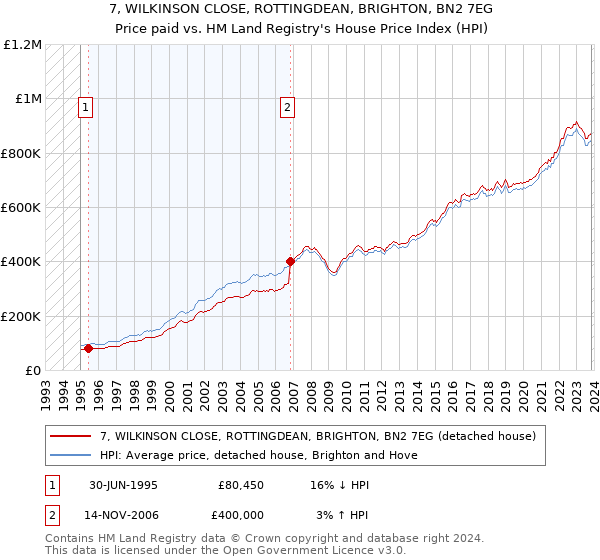 7, WILKINSON CLOSE, ROTTINGDEAN, BRIGHTON, BN2 7EG: Price paid vs HM Land Registry's House Price Index