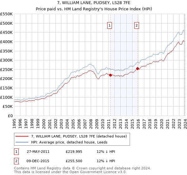 7, WILLIAM LANE, PUDSEY, LS28 7FE: Price paid vs HM Land Registry's House Price Index