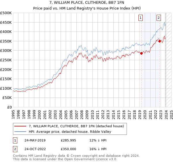 7, WILLIAM PLACE, CLITHEROE, BB7 1FN: Price paid vs HM Land Registry's House Price Index