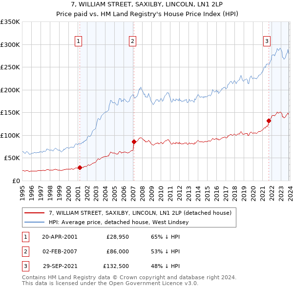 7, WILLIAM STREET, SAXILBY, LINCOLN, LN1 2LP: Price paid vs HM Land Registry's House Price Index