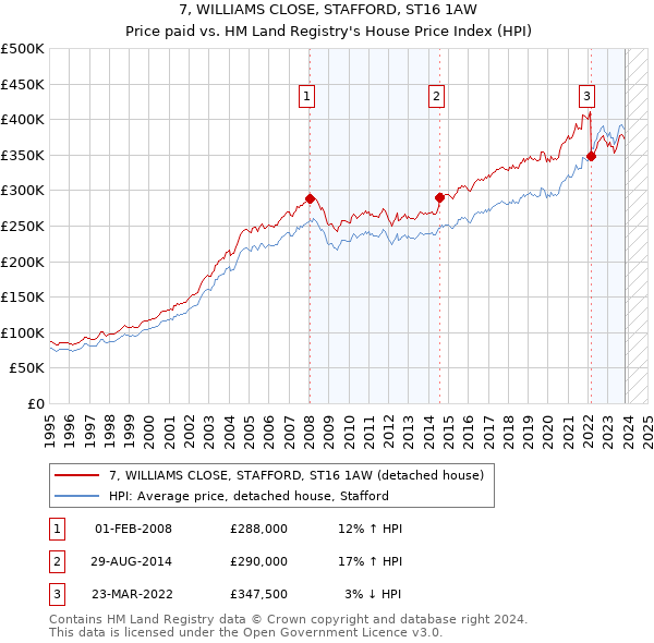 7, WILLIAMS CLOSE, STAFFORD, ST16 1AW: Price paid vs HM Land Registry's House Price Index