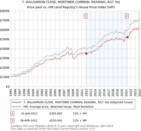 7, WILLIAMSON CLOSE, MORTIMER COMMON, READING, RG7 3UJ: Price paid vs HM Land Registry's House Price Index