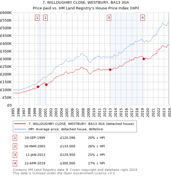 7, WILLOUGHBY CLOSE, WESTBURY, BA13 3GA: Price paid vs HM Land Registry's House Price Index