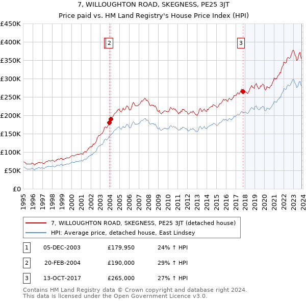 7, WILLOUGHTON ROAD, SKEGNESS, PE25 3JT: Price paid vs HM Land Registry's House Price Index