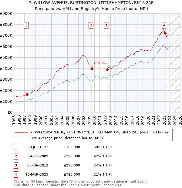 7, WILLOW AVENUE, RUSTINGTON, LITTLEHAMPTON, BN16 2AE: Price paid vs HM Land Registry's House Price Index