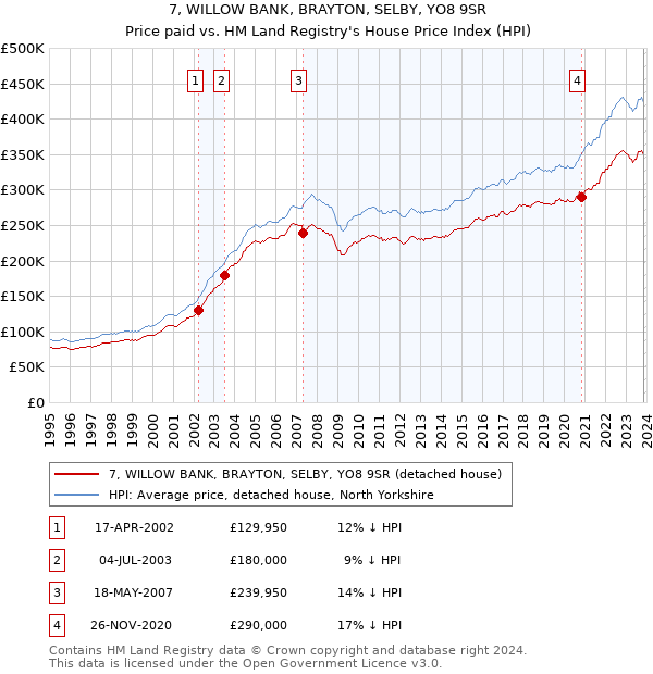 7, WILLOW BANK, BRAYTON, SELBY, YO8 9SR: Price paid vs HM Land Registry's House Price Index