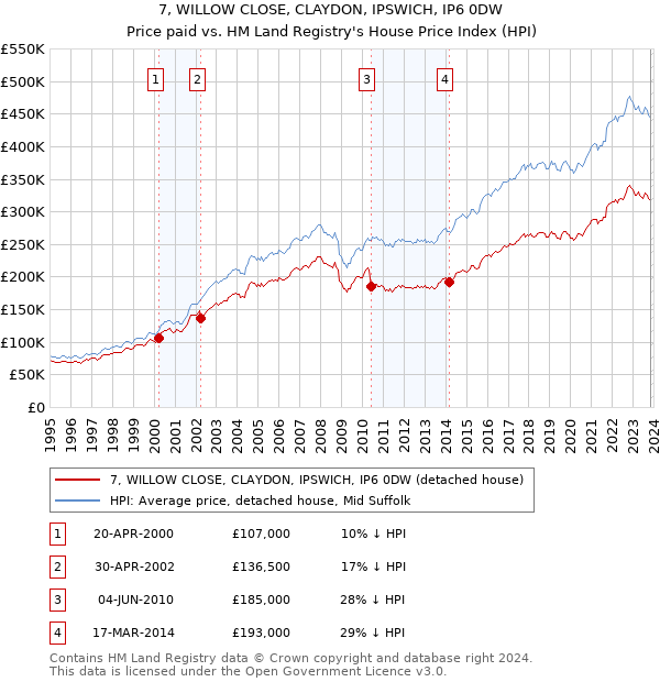 7, WILLOW CLOSE, CLAYDON, IPSWICH, IP6 0DW: Price paid vs HM Land Registry's House Price Index