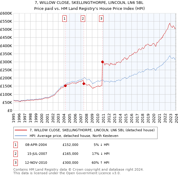 7, WILLOW CLOSE, SKELLINGTHORPE, LINCOLN, LN6 5BL: Price paid vs HM Land Registry's House Price Index