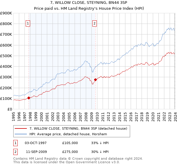 7, WILLOW CLOSE, STEYNING, BN44 3SP: Price paid vs HM Land Registry's House Price Index