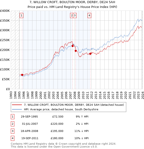 7, WILLOW CROFT, BOULTON MOOR, DERBY, DE24 5AH: Price paid vs HM Land Registry's House Price Index