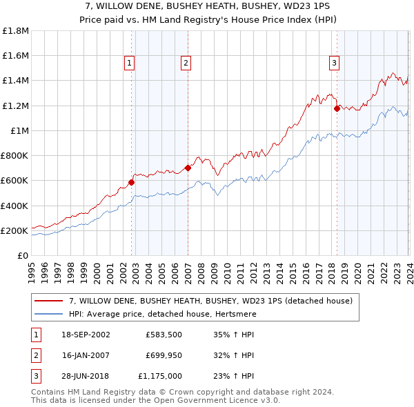 7, WILLOW DENE, BUSHEY HEATH, BUSHEY, WD23 1PS: Price paid vs HM Land Registry's House Price Index