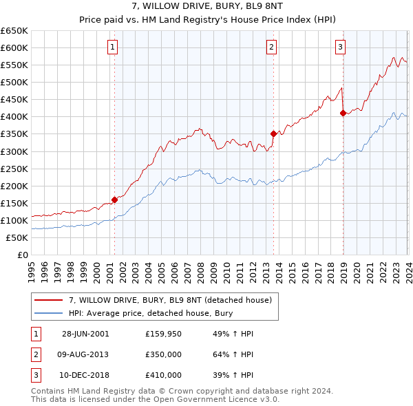 7, WILLOW DRIVE, BURY, BL9 8NT: Price paid vs HM Land Registry's House Price Index