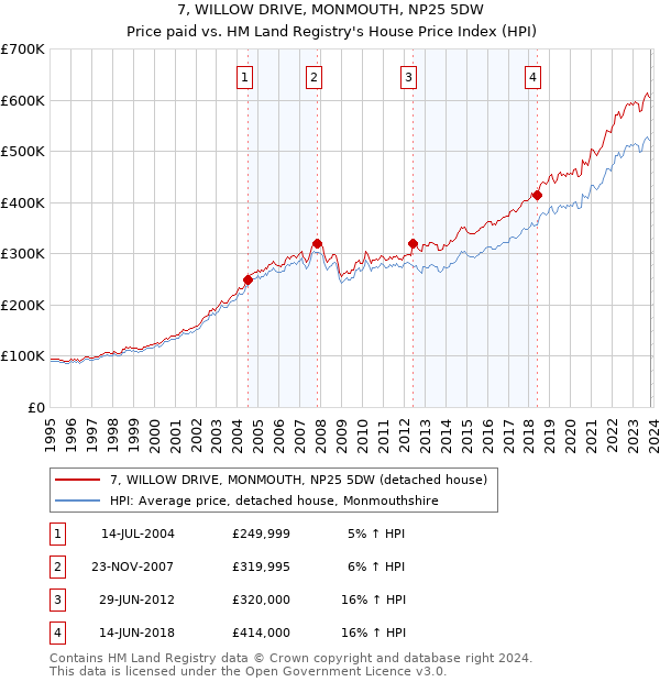 7, WILLOW DRIVE, MONMOUTH, NP25 5DW: Price paid vs HM Land Registry's House Price Index
