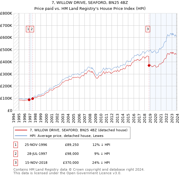 7, WILLOW DRIVE, SEAFORD, BN25 4BZ: Price paid vs HM Land Registry's House Price Index