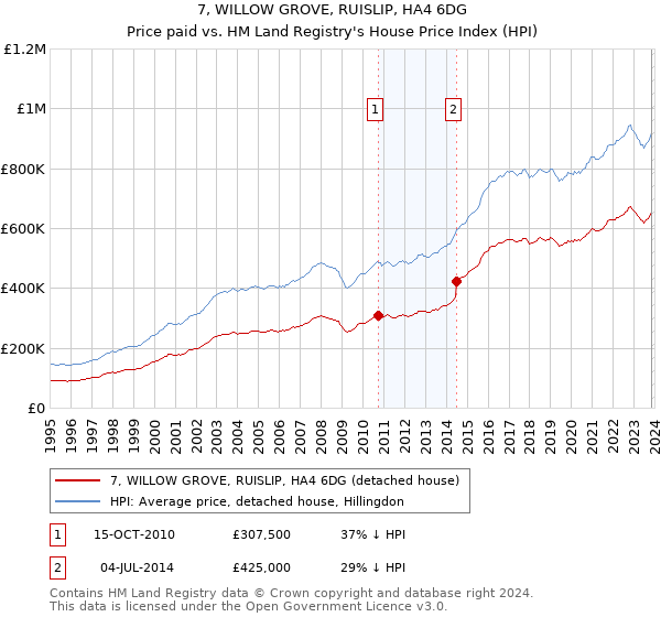 7, WILLOW GROVE, RUISLIP, HA4 6DG: Price paid vs HM Land Registry's House Price Index