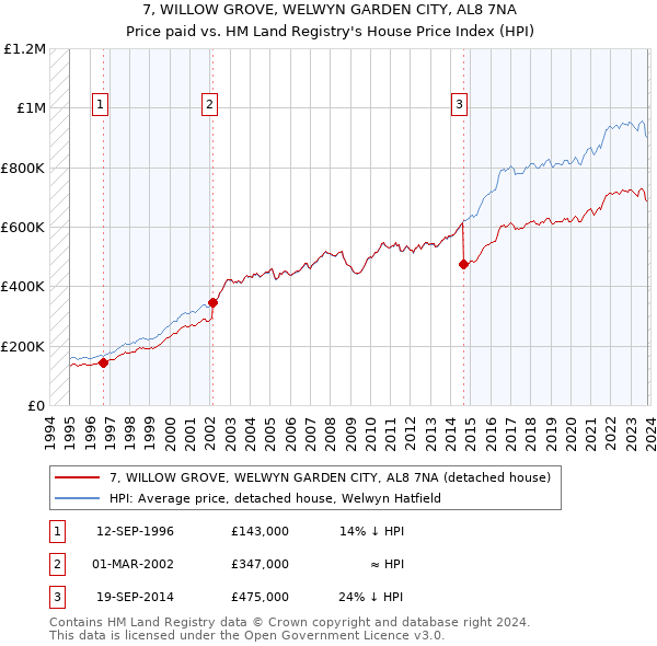7, WILLOW GROVE, WELWYN GARDEN CITY, AL8 7NA: Price paid vs HM Land Registry's House Price Index