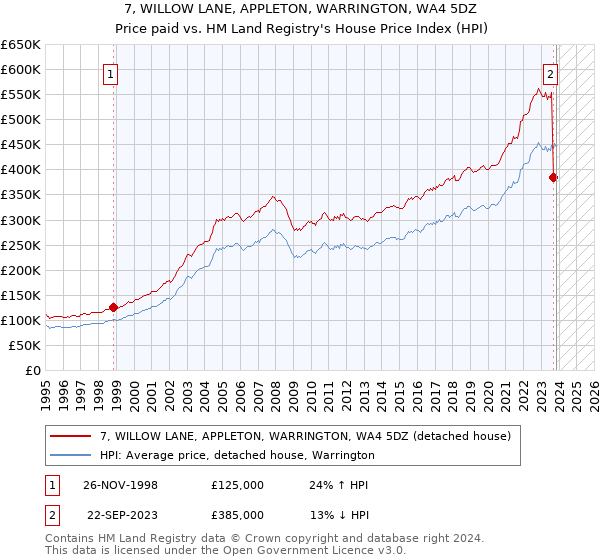 7, WILLOW LANE, APPLETON, WARRINGTON, WA4 5DZ: Price paid vs HM Land Registry's House Price Index