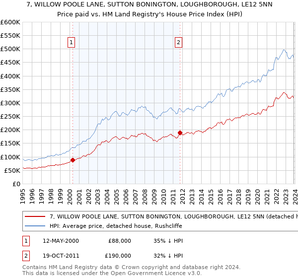 7, WILLOW POOLE LANE, SUTTON BONINGTON, LOUGHBOROUGH, LE12 5NN: Price paid vs HM Land Registry's House Price Index