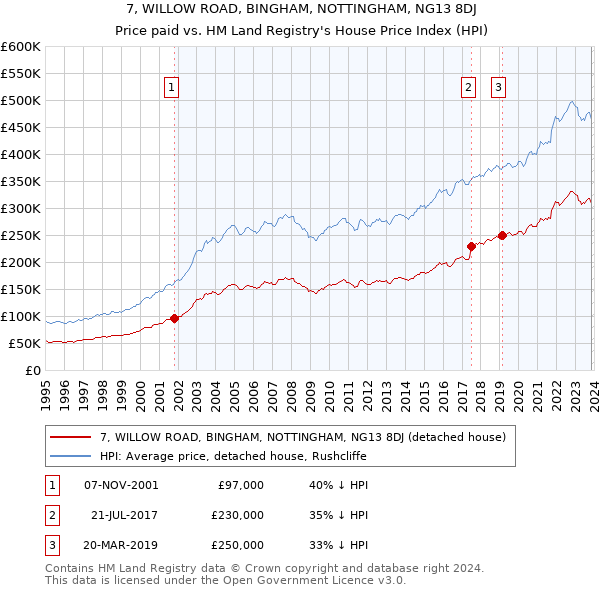 7, WILLOW ROAD, BINGHAM, NOTTINGHAM, NG13 8DJ: Price paid vs HM Land Registry's House Price Index