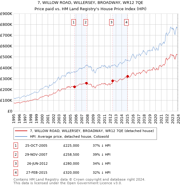 7, WILLOW ROAD, WILLERSEY, BROADWAY, WR12 7QE: Price paid vs HM Land Registry's House Price Index