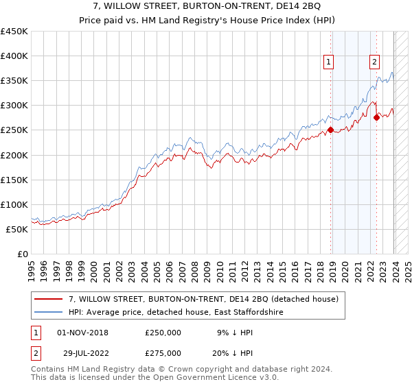 7, WILLOW STREET, BURTON-ON-TRENT, DE14 2BQ: Price paid vs HM Land Registry's House Price Index