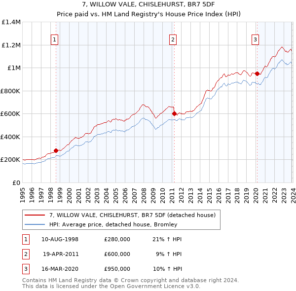 7, WILLOW VALE, CHISLEHURST, BR7 5DF: Price paid vs HM Land Registry's House Price Index