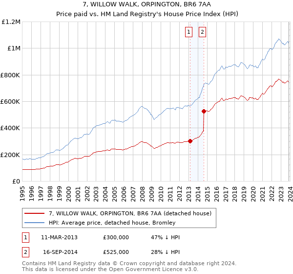 7, WILLOW WALK, ORPINGTON, BR6 7AA: Price paid vs HM Land Registry's House Price Index