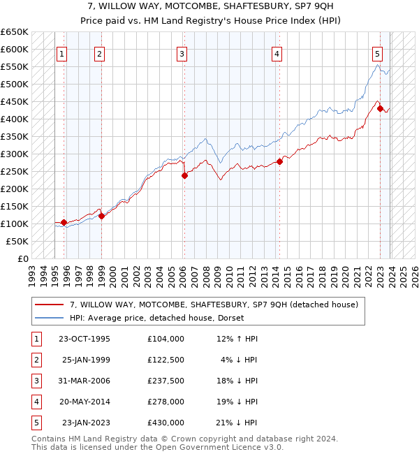 7, WILLOW WAY, MOTCOMBE, SHAFTESBURY, SP7 9QH: Price paid vs HM Land Registry's House Price Index
