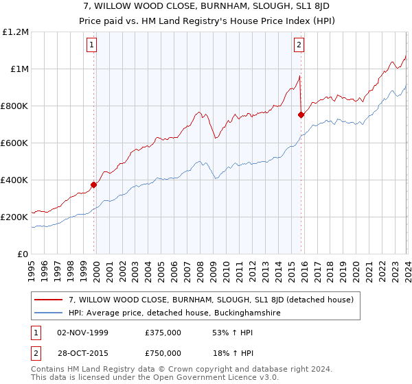 7, WILLOW WOOD CLOSE, BURNHAM, SLOUGH, SL1 8JD: Price paid vs HM Land Registry's House Price Index