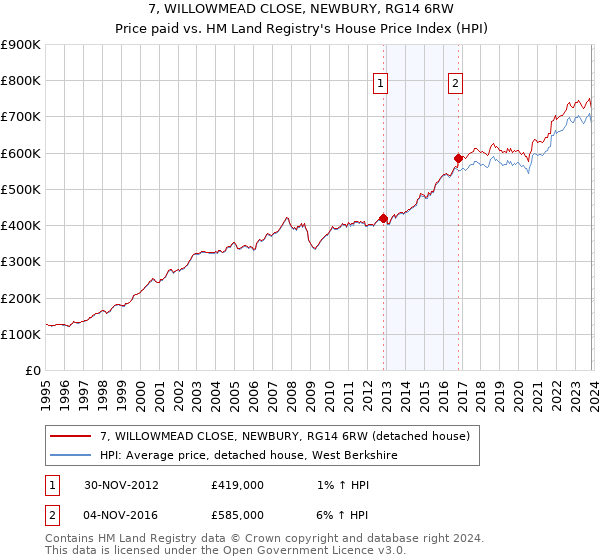 7, WILLOWMEAD CLOSE, NEWBURY, RG14 6RW: Price paid vs HM Land Registry's House Price Index