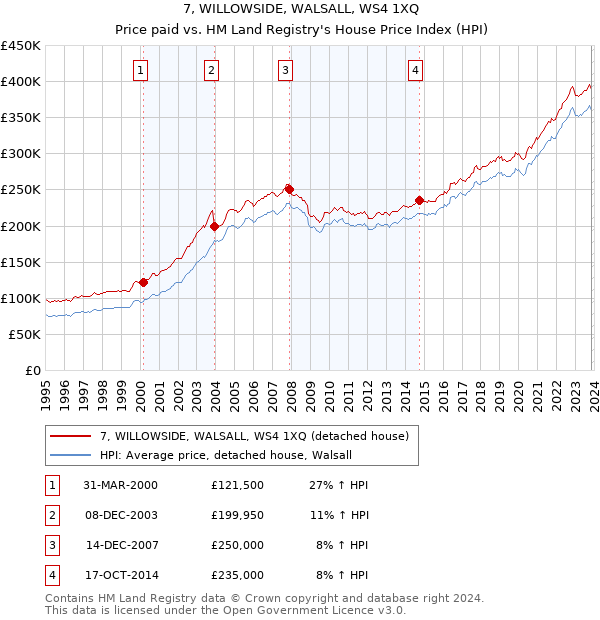 7, WILLOWSIDE, WALSALL, WS4 1XQ: Price paid vs HM Land Registry's House Price Index