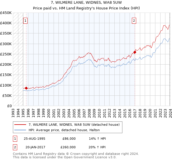 7, WILMERE LANE, WIDNES, WA8 5UW: Price paid vs HM Land Registry's House Price Index