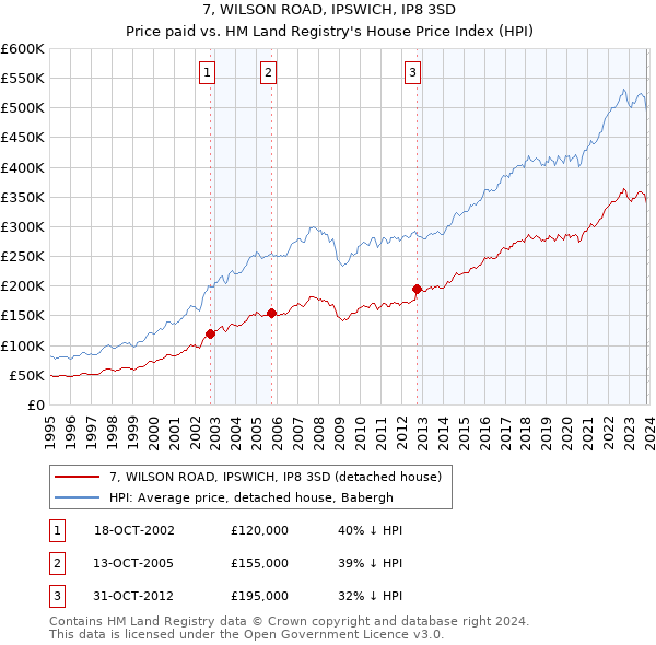 7, WILSON ROAD, IPSWICH, IP8 3SD: Price paid vs HM Land Registry's House Price Index