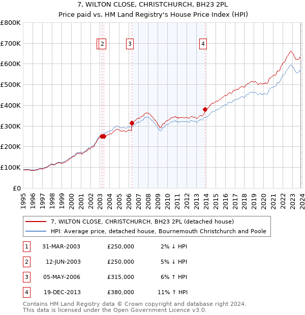 7, WILTON CLOSE, CHRISTCHURCH, BH23 2PL: Price paid vs HM Land Registry's House Price Index