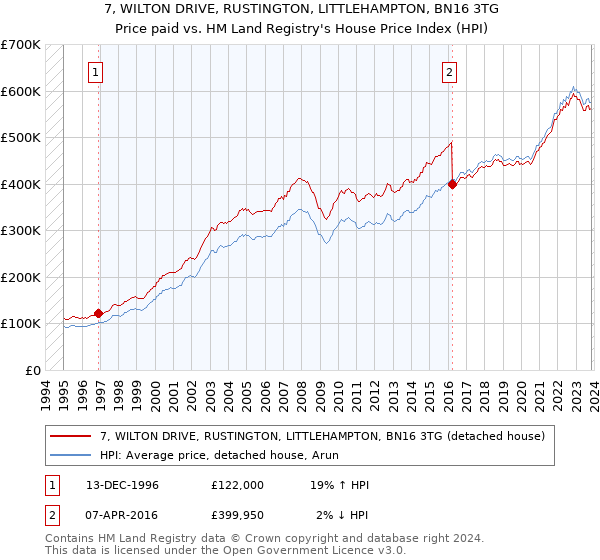 7, WILTON DRIVE, RUSTINGTON, LITTLEHAMPTON, BN16 3TG: Price paid vs HM Land Registry's House Price Index