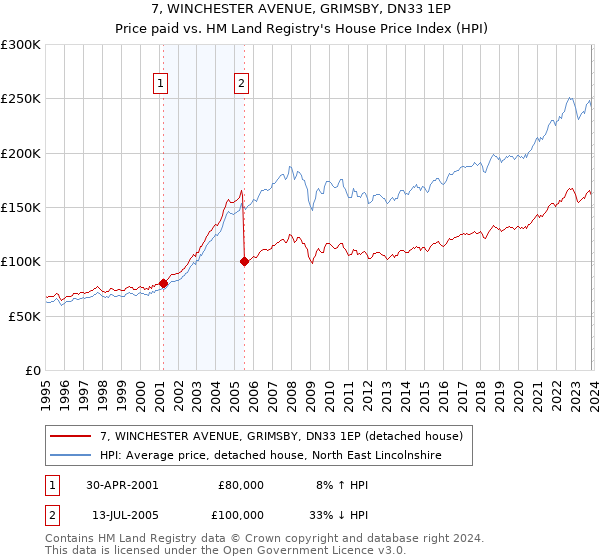7, WINCHESTER AVENUE, GRIMSBY, DN33 1EP: Price paid vs HM Land Registry's House Price Index