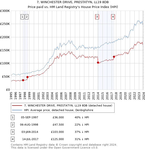 7, WINCHESTER DRIVE, PRESTATYN, LL19 8DB: Price paid vs HM Land Registry's House Price Index