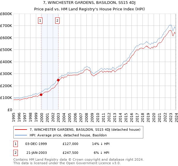 7, WINCHESTER GARDENS, BASILDON, SS15 4DJ: Price paid vs HM Land Registry's House Price Index