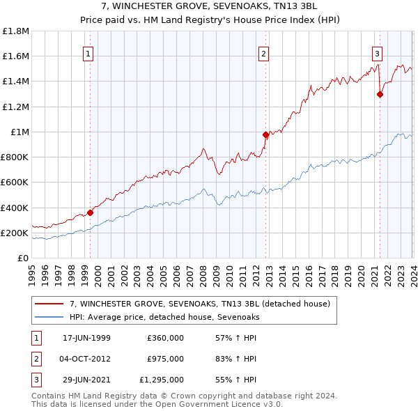 7, WINCHESTER GROVE, SEVENOAKS, TN13 3BL: Price paid vs HM Land Registry's House Price Index