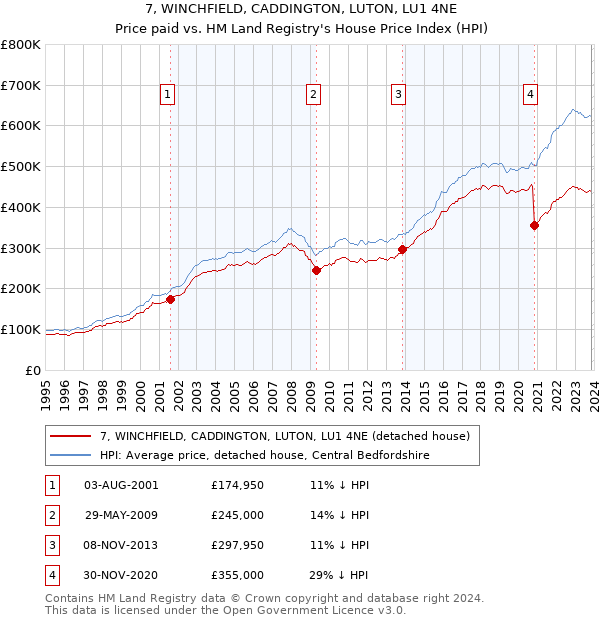 7, WINCHFIELD, CADDINGTON, LUTON, LU1 4NE: Price paid vs HM Land Registry's House Price Index