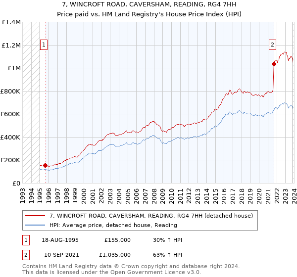 7, WINCROFT ROAD, CAVERSHAM, READING, RG4 7HH: Price paid vs HM Land Registry's House Price Index