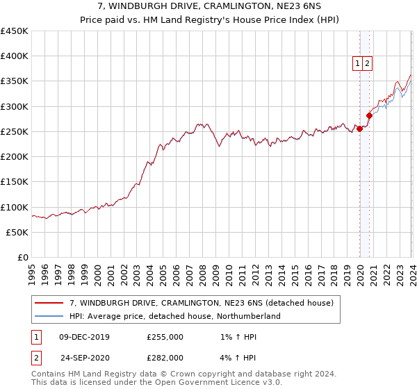 7, WINDBURGH DRIVE, CRAMLINGTON, NE23 6NS: Price paid vs HM Land Registry's House Price Index